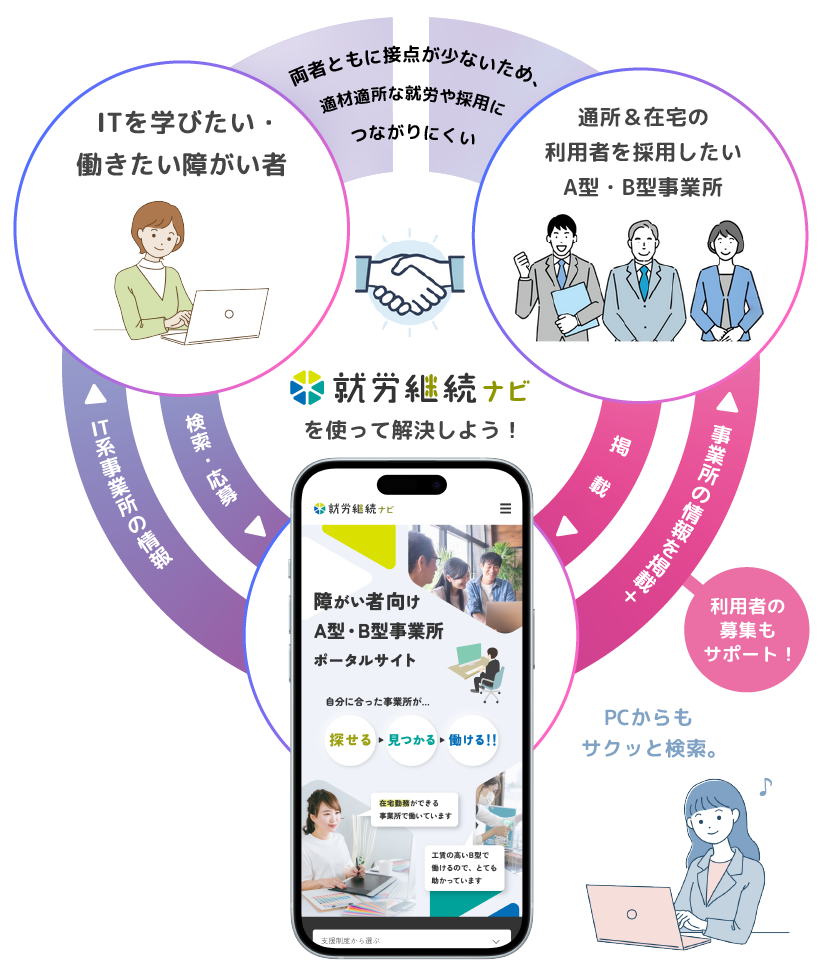 就労継続ナビスキーム図 障がい者とA型B型事業所をつなぐ